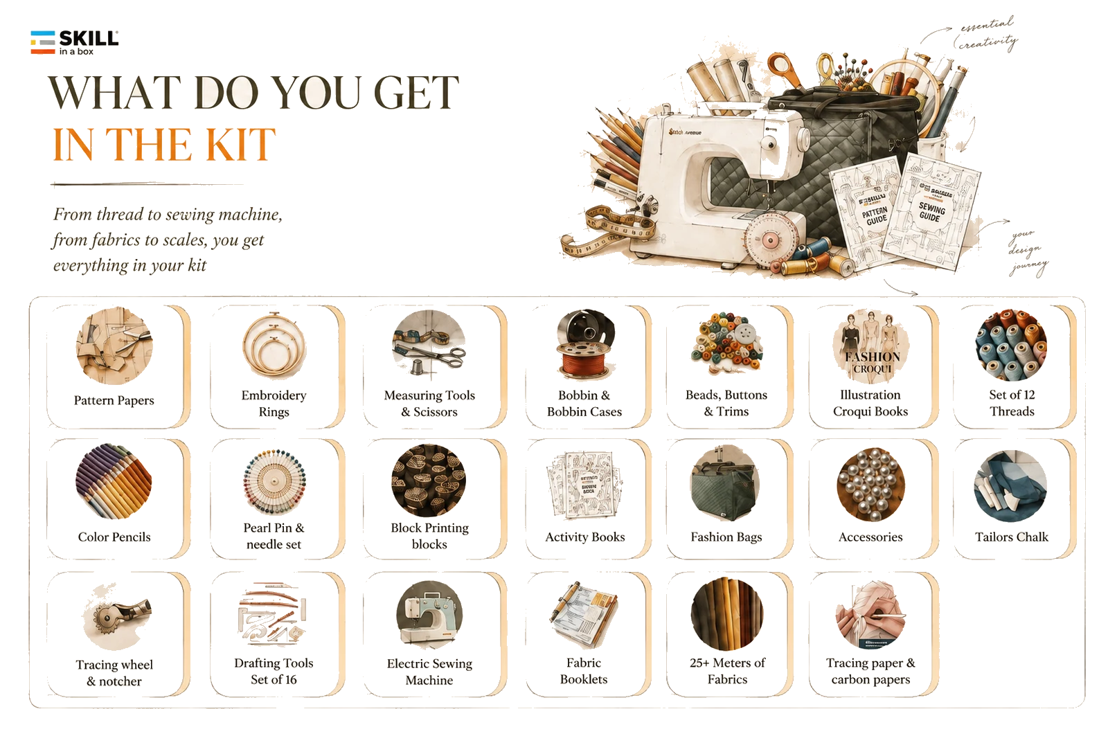 Everything included in the Skillinabox kit — electric sewing machine, 25+ metres of fabric, drafting tools, threads, pattern papers, embroidery rings and more